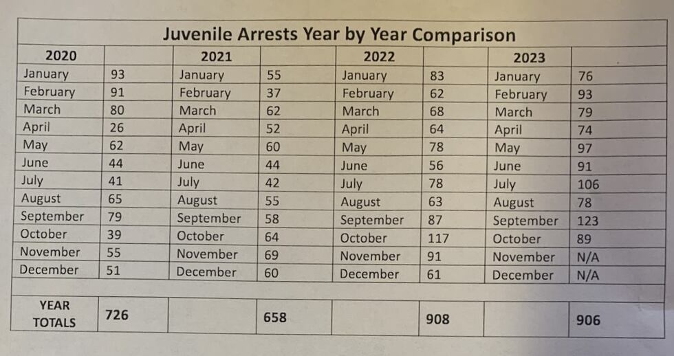 Numbers from the Allen County Prosecutor's Office shows an increase in the number of juveniles...
