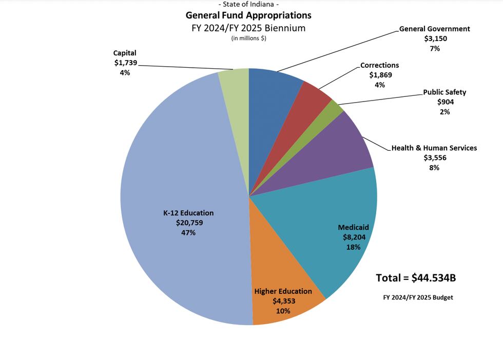 Here is how spending breaks down by category in the newest biennial budget.