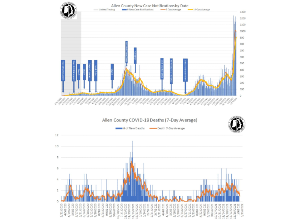 Data from the Allen County Department of health. New case notifications by date (top) and...