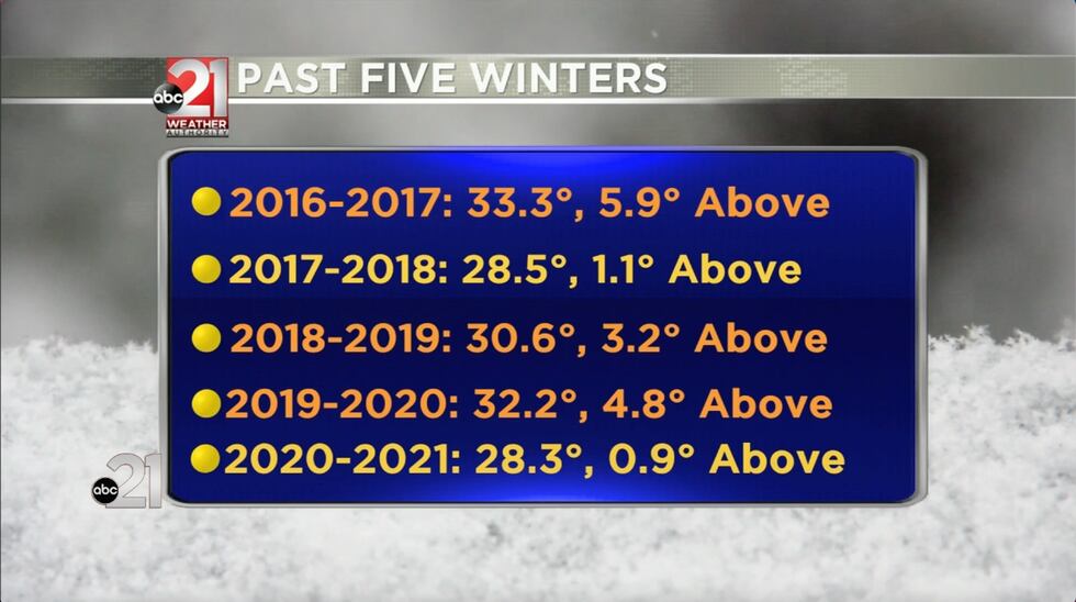 Past Five Winters