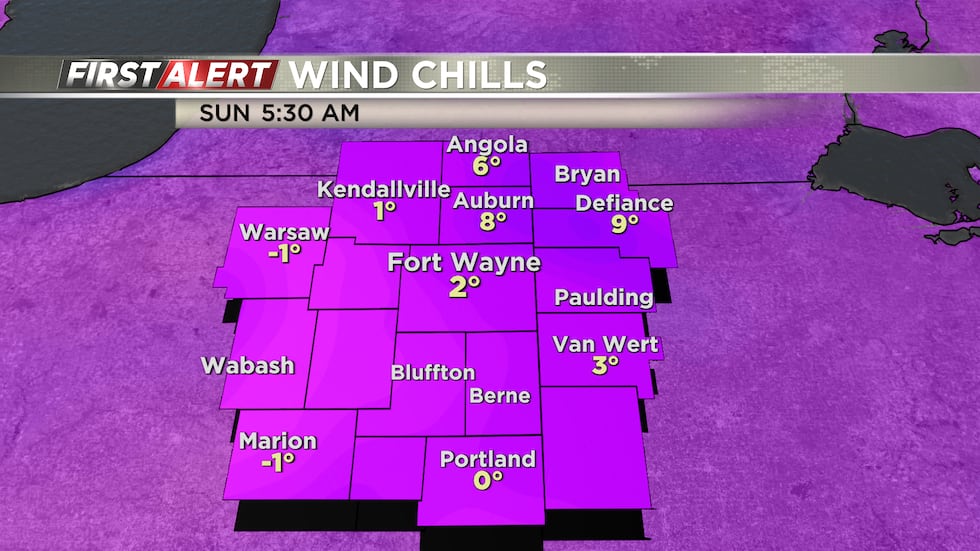 Sunday morning wind chills will be nearing zero at times.