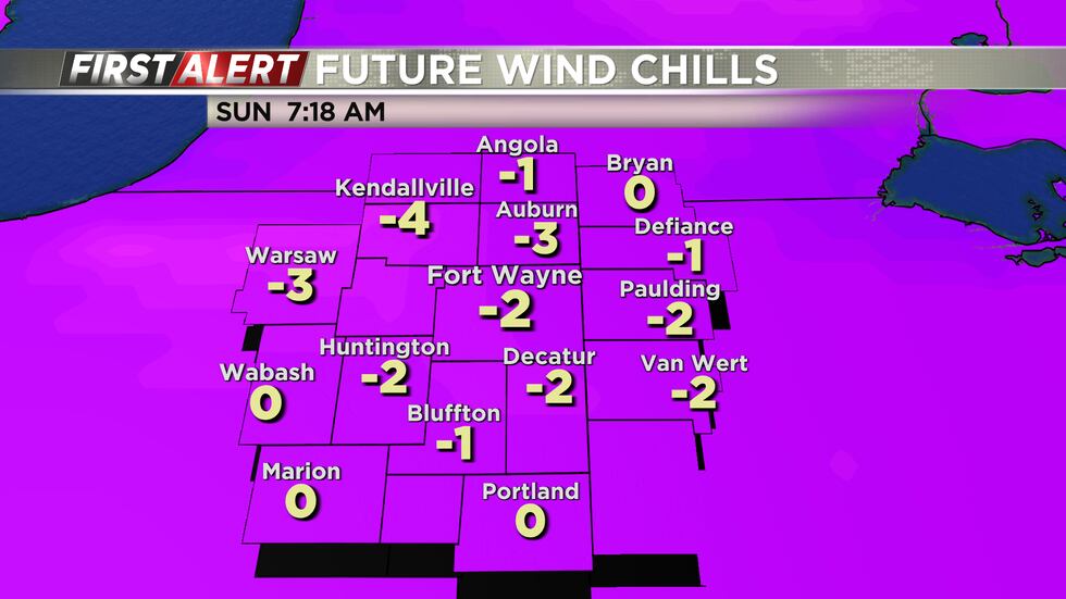 Sub-zero wind chills will settle in for Sunday morning.